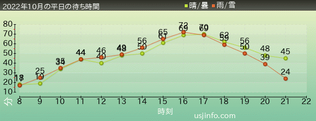 ｽﾍﾟｰｽ･ﾌｧﾝﾀｼﾞｰ･ｻﾞ･ﾗｲﾄﾞの2022年10月の待ち時間グラフ