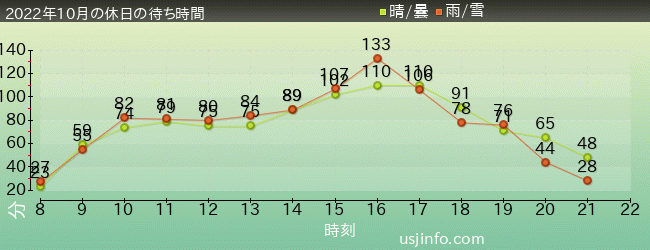 ｽﾍﾟｰｽ･ﾌｧﾝﾀｼﾞｰ･ｻﾞ･ﾗｲﾄﾞの2022年10月の待ち時間グラフ