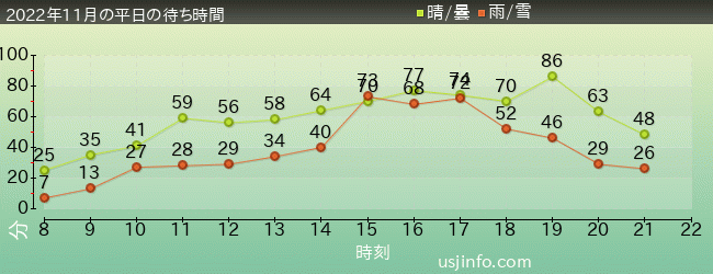 ｽﾍﾟｰｽ･ﾌｧﾝﾀｼﾞｰ･ｻﾞ･ﾗｲﾄﾞの2022年11月の待ち時間グラフ
