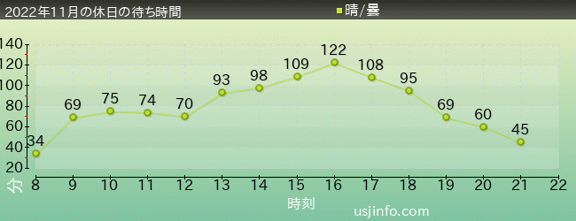 ｽﾍﾟｰｽ･ﾌｧﾝﾀｼﾞｰ･ｻﾞ･ﾗｲﾄﾞの2022年11月の待ち時間グラフ
