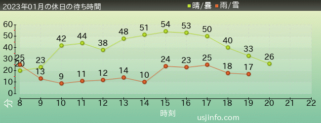 ｽﾍﾟｰｽ･ﾌｧﾝﾀｼﾞｰ･ｻﾞ･ﾗｲﾄﾞの2023年1月の待ち時間グラフ