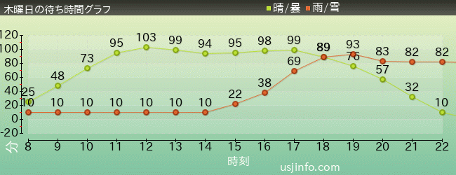 木曜日の平均待ち時間 ユニバーサルスタジオジャパン待ち時間混雑情報