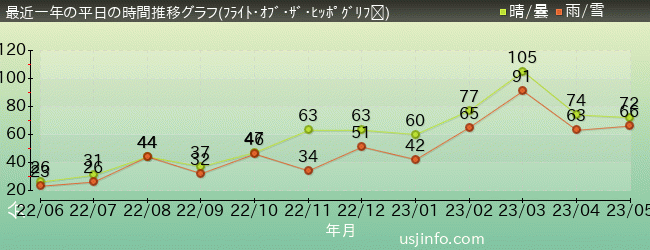 ｕｓｊ待ち時間混雑情報