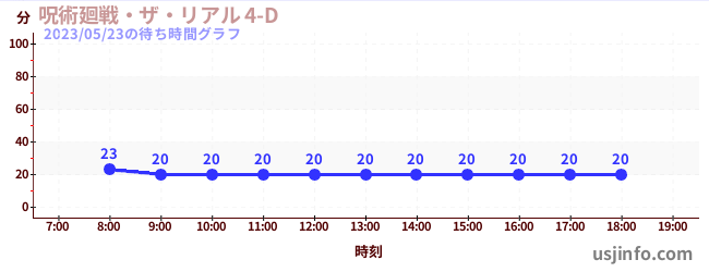 呪術廻戦・ザ・リアル 4-D$B$N(B2023年05月23日の待ち時間