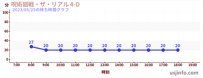呪術廻戦・ザ・リアル 4-D$B$N(B2023年05月25日の待ち時間