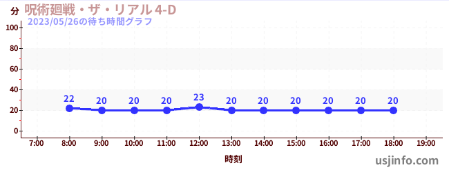 呪術廻戦・ザ・リアル 4-D$B$N(B2023年05月26日の待ち時間