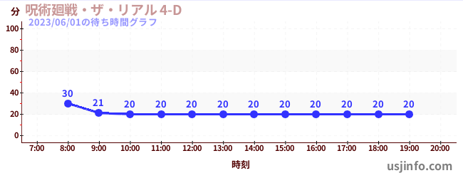 呪術廻戦・ザ・リアル 4-D$B$N(B2023年06月01日の待ち時間