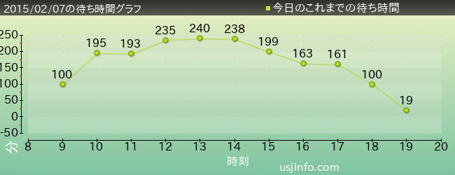 ｕｓｊ待ち時間混雑情報