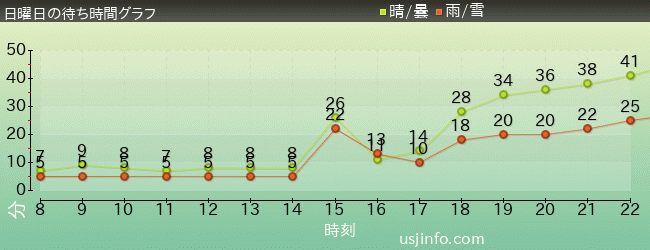 ｕｓｊ待ち時間混雑情報