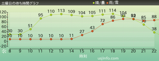 ｕｓｊ待ち時間混雑情報