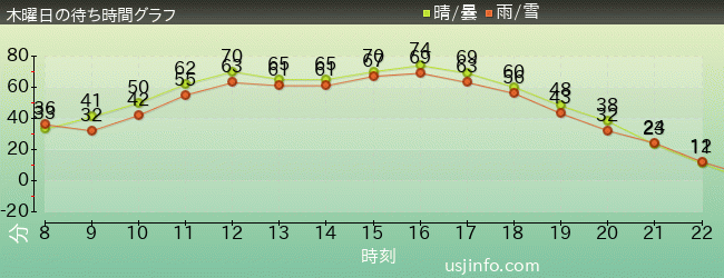 ｕｓｊ待ち時間混雑情報